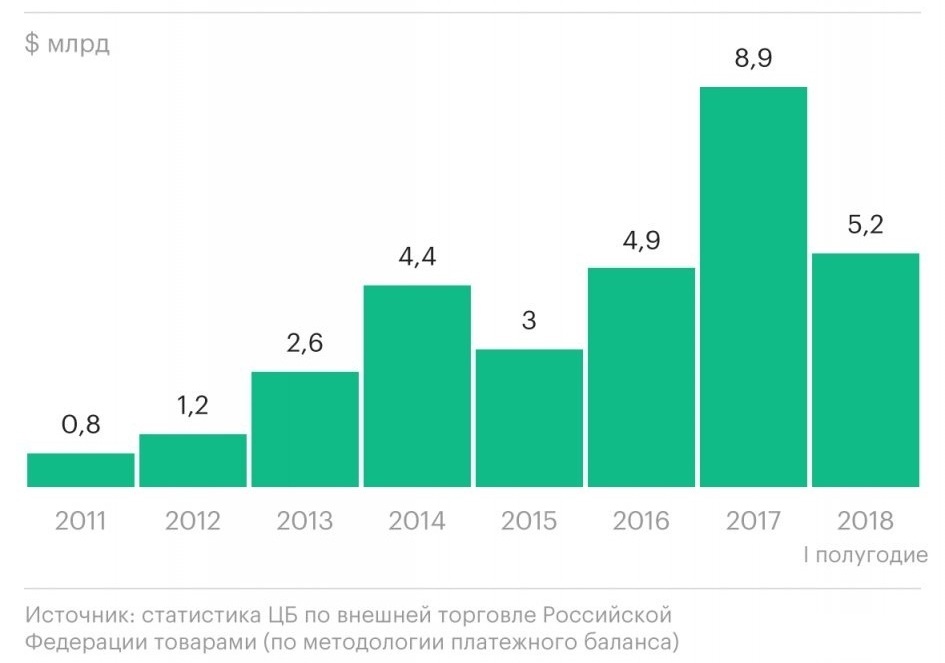 Сколько тратят россияне в зарубежных интернет-магазинах