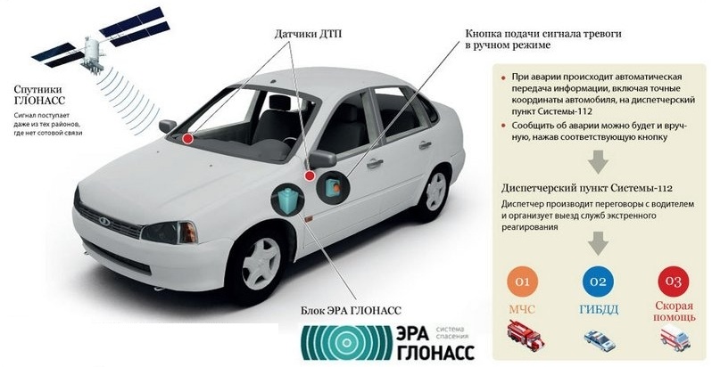 Система эр. Эра ГЛОНАСС модуль Газель. ГЛОНАСС автомобилей ГИБДД. Эра ГЛОНАСС приложение. Как пользоваться ГЛОНАСС В автомобиле.