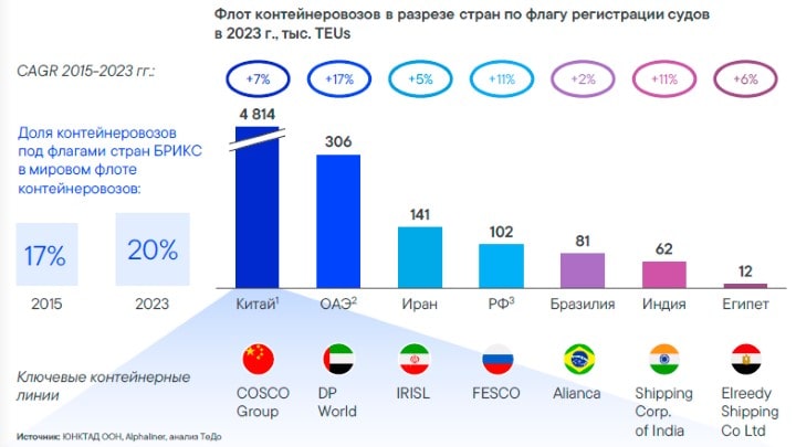 брикс россия флот контейнеровозов