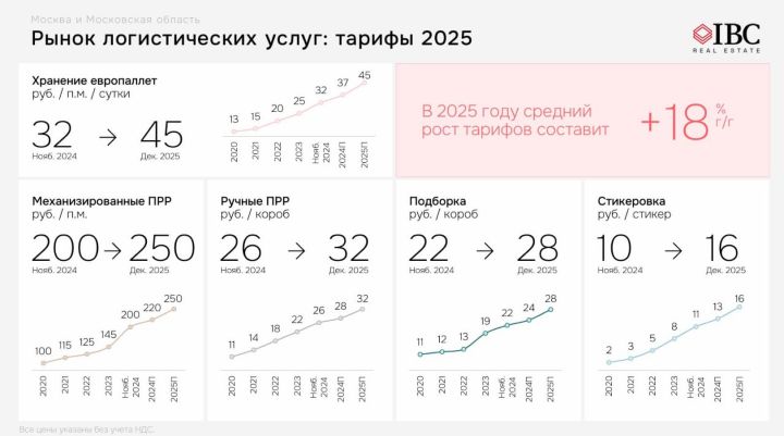 рост тарифов на логистические услуги