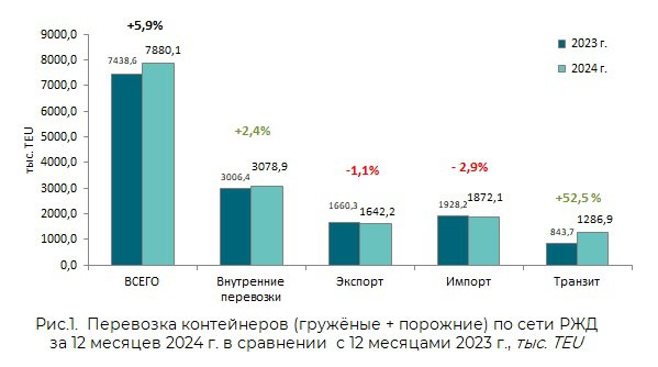 Дальний Восток продолжает оставаться главным каналом поставки импортных грузов